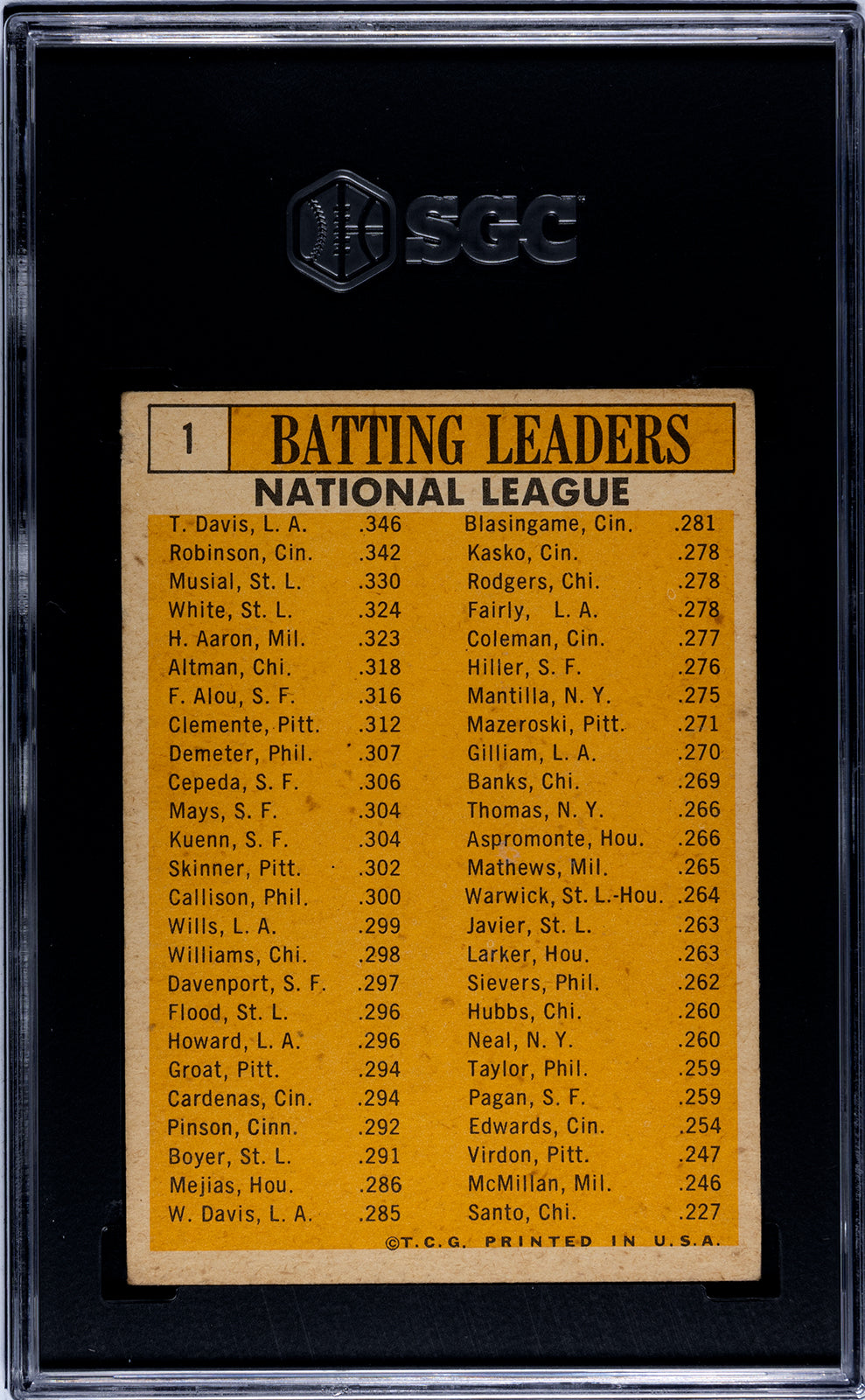 1963 Topps #1 N.L Batting Leaders SGC 3