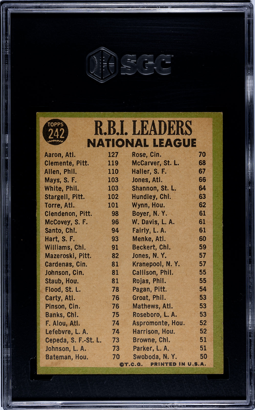 1967 Topps #242 N.L. RBI Leaders SGC 3